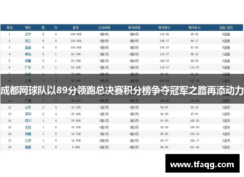 成都网球队以89分领跑总决赛积分榜争夺冠军之路再添动力