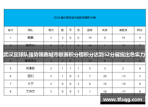 武汉足球队强势领跑城市联赛积分榜积分达到52分展现出色实力