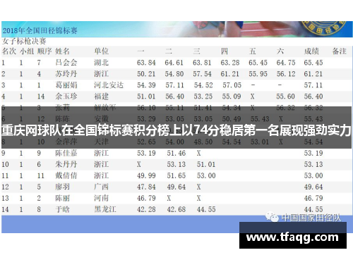 重庆网球队在全国锦标赛积分榜上以74分稳居第一名展现强劲实力